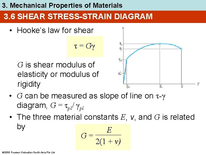 3. Mechanical Properties of Materials 3. 6 SHEAR STRESS-STRAIN DIAGRAM • Hooke’s law for