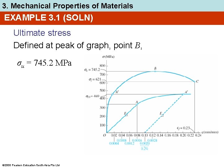 3. Mechanical Properties of Materials EXAMPLE 3. 1 (SOLN) Ultimate stress Defined at peak