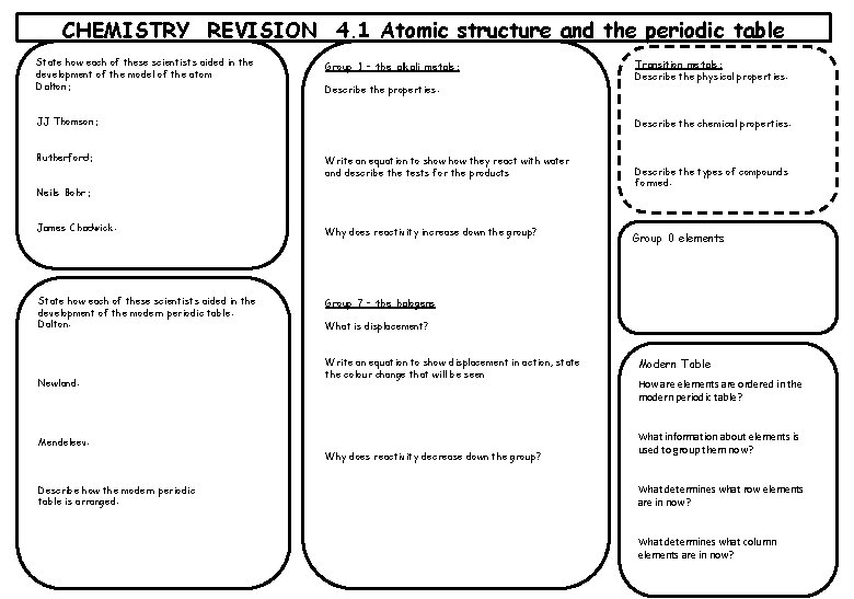 CHEMISTRY REVISION 4. 1 Atomic structure and the periodic table State how each of