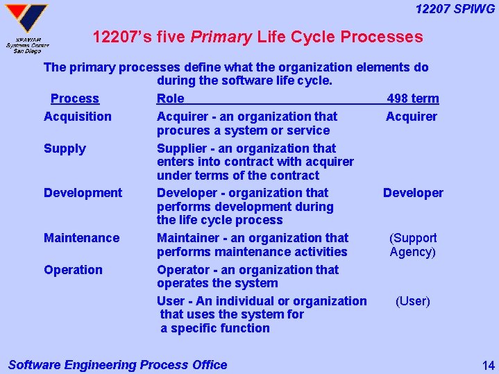 12207 SPIWG 12207’s five Primary Life Cycle Processes The primary processes define what the