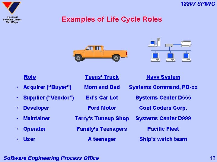 12207 SPIWG Examples of Life Cycle Roles Role Teens’ Truck Navy System • Acquirer