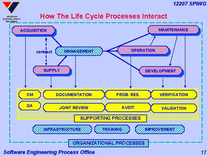 12207 SPIWG How The Life Cycle Processes Interact MAINTENANCE ACQUISITION MANAGEMENT contract • OPERATION