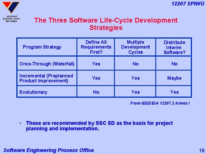 12207 SPIWG The Three Software Life-Cycle Development Strategies Define All Requirements First? Multiple Development