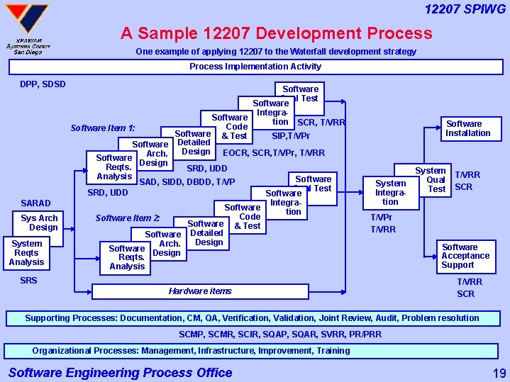 12207 SPIWG A Sample 12207 Development Process One example of applying 12207 to the