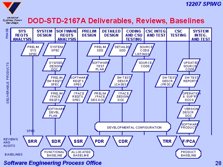 12207 SPIWG PHASE DOD-STD-2167 A Deliverables, Reviews, Baselines SYS REQTS ANALYSIS SYSTEM DESIGN DELIVERABLE