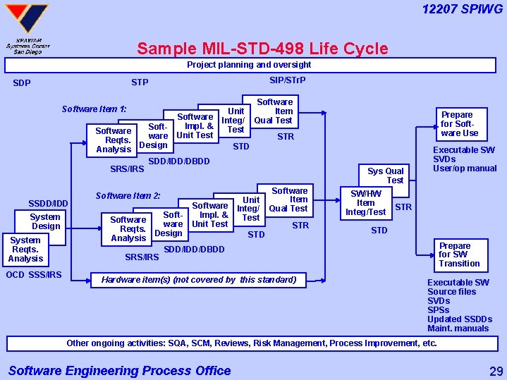 12207 SPIWG Sample MIL-STD-498 Life Cycle Project planning and oversight SIP/STr. P STP SDP