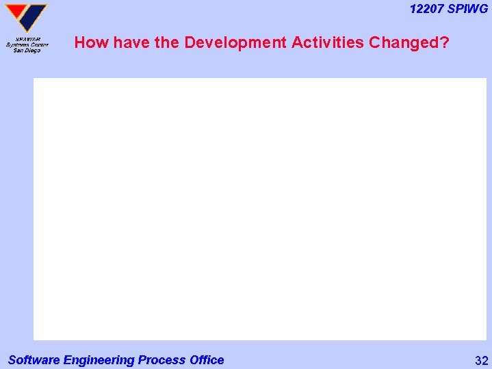 12207 SPIWG How have the Development Activities Changed? Software Engineering Process Office 32 