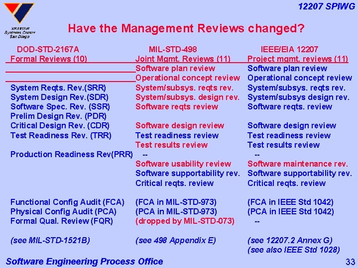 12207 SPIWG Have the Management Reviews changed? DOD-STD-2167 A Formal Reviews (10) MIL-STD-498 Joint