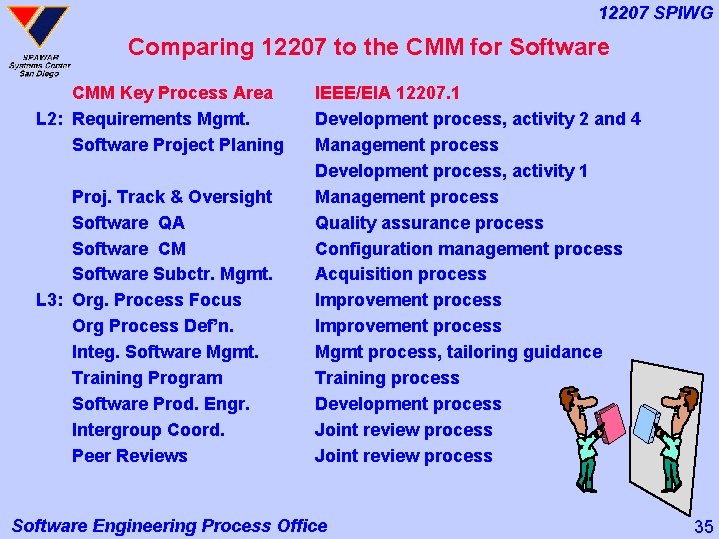 12207 SPIWG Comparing 12207 to the CMM for Software CMM Key Process Area L