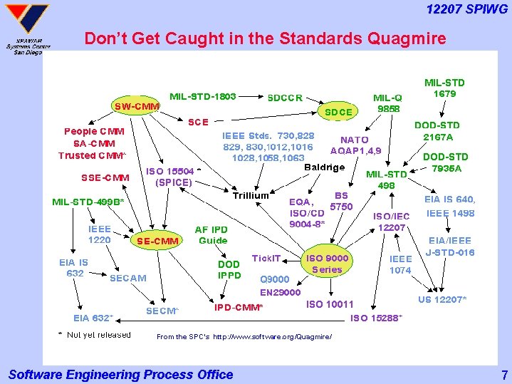 12207 SPIWG Don’t Get Caught in the Standards Quagmire From the SPC’s http: //www.