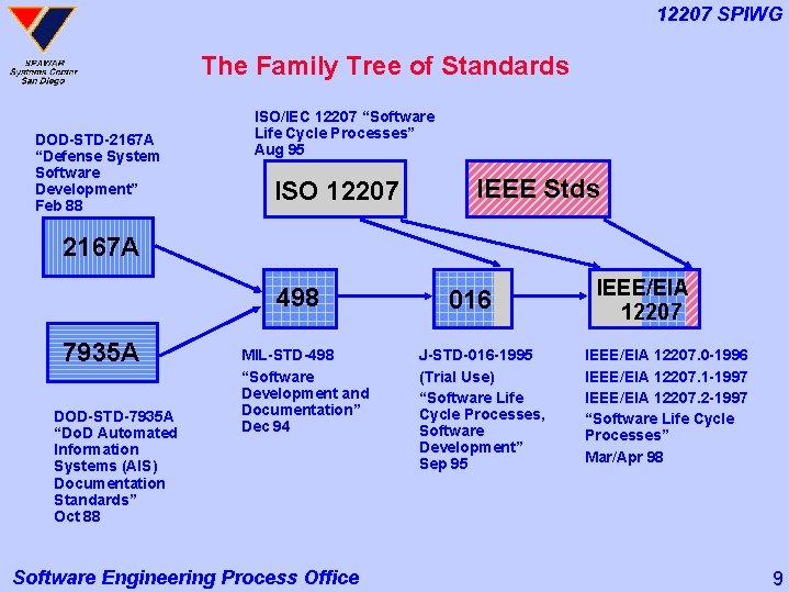 12207 SPIWG The Family Tree of Standards DOD-STD-2167 A “Defense System Software Development” Feb