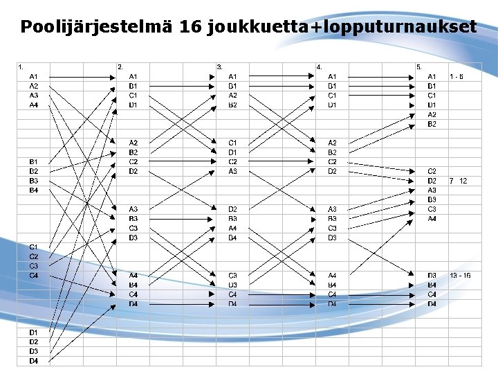 Poolijärjestelmä 16 joukkuetta+lopputurnaukset 