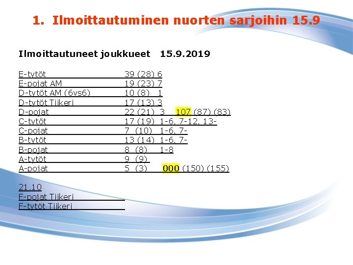 1. Ilmoittautuminen nuorten sarjoihin 15. 9 Ilmoittautuneet joukkueet E-tytöt E-pojat AM D-tytöt AM (6