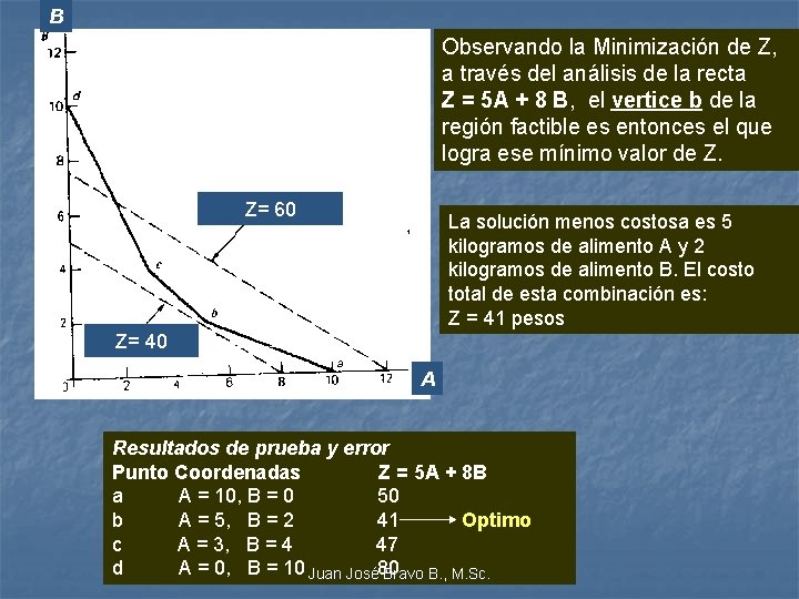 B Observando la Minimización de Z, a través del análisis de la recta Z
