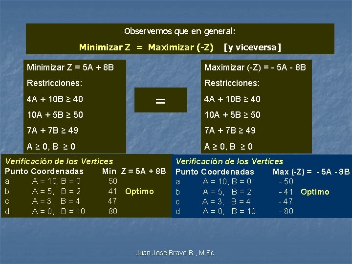 Observemos que en general: Minimizar Z = Maximizar (-Z) [y viceversa] Minimizar Z =