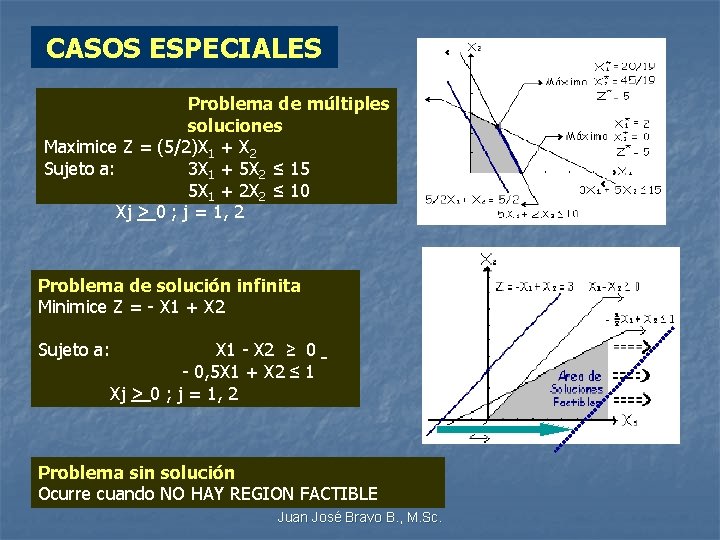 CASOS ESPECIALES Problema de múltiples soluciones Maximice Z = (5/2)X 1 + X 2