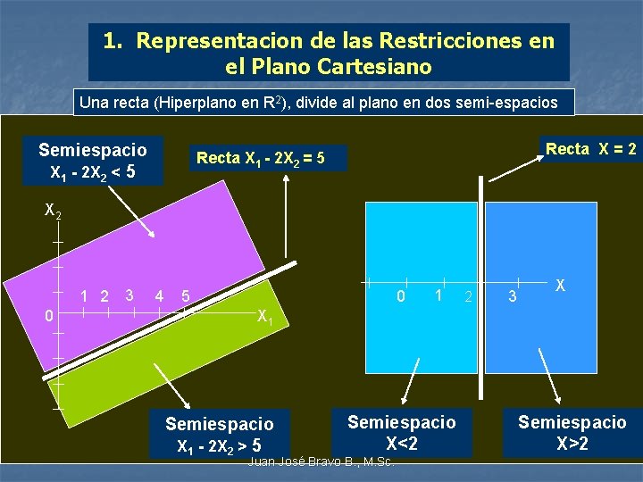 1. Representacion de las Restricciones en el Plano Cartesiano Una recta (Hiperplano en R
