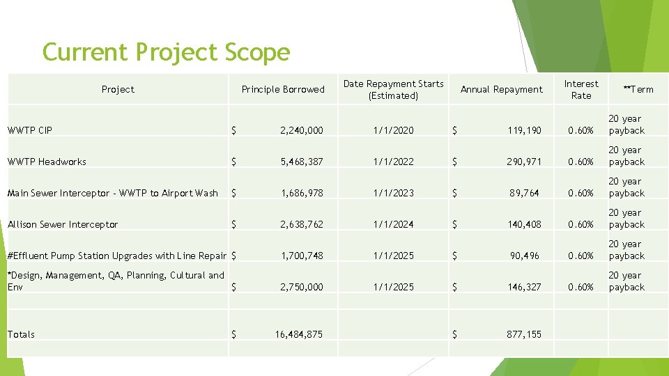 Current Project Scope Project WWTP CIP WWTP Headworks Main Sewer Interceptor - WWTP to