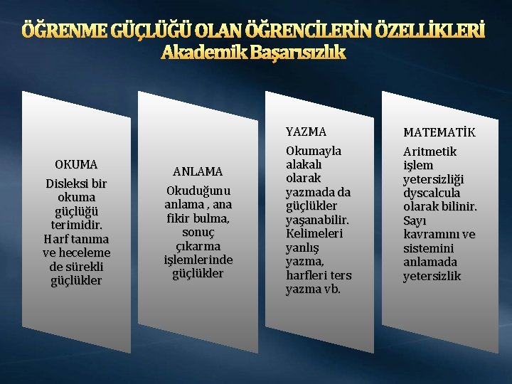 ÖĞRENME GÜÇLÜĞÜ OLAN ÖĞRENCİLERİN ÖZELLİKLERİ Akademik Başarısızlık OKUMA Disleksi bir okuma güçlüğü terimidir. Harf