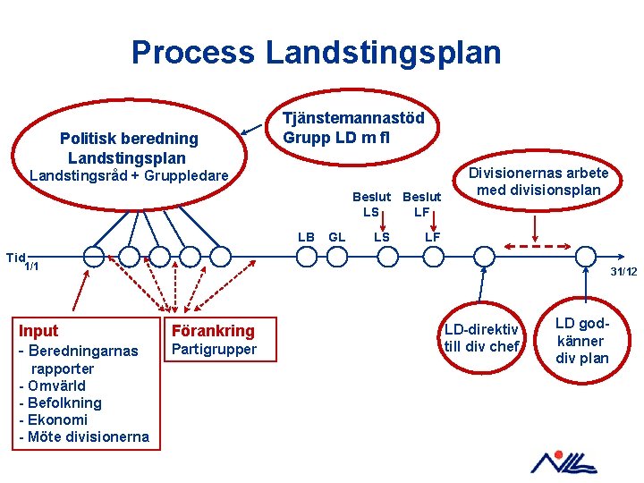 Process Landstingsplan Politisk beredning Landstingsplan Tjänstemannastöd Grupp LD m fl Landstingsråd + Gruppledare Beslut