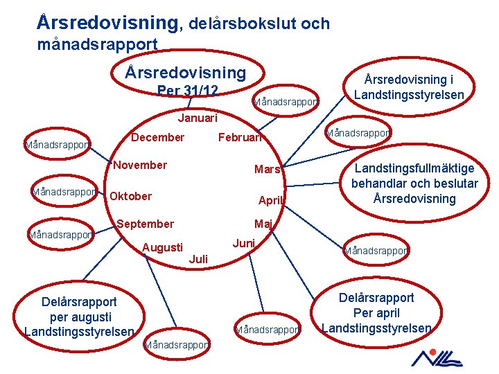 Årsredovisning, delårsbokslut och månadsrapport Årsredovisning Per 31/12 Månadsrapport Årsredovisning i Landstingsstyrelsen Januari Månadsrapport December