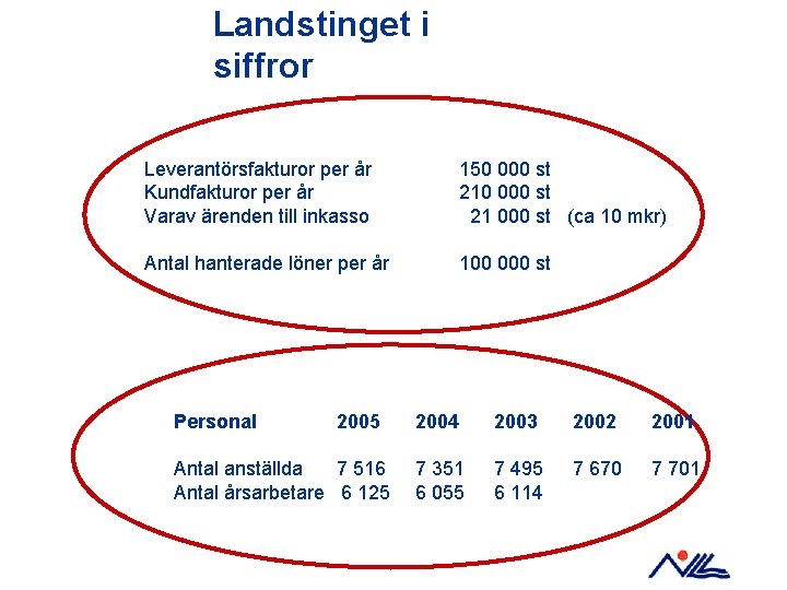 Landstinget i siffror Leverantörsfakturor per år Kundfakturor per år Varav ärenden till inkasso 150