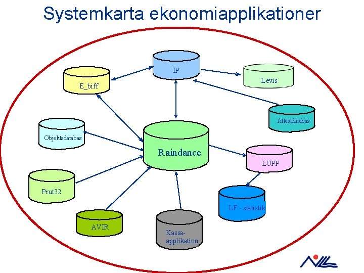 Systemkarta ekonomiapplikationer IP Levis E_biff Attestdatabas Attestdataba s Objektsdatabas Raindance LUPP Prut 32 LF