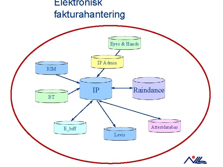 Elektronisk fakturahantering Eyes & Hands IP Admin RIM IP Raindance BT Attestdatabas E_biff Levis