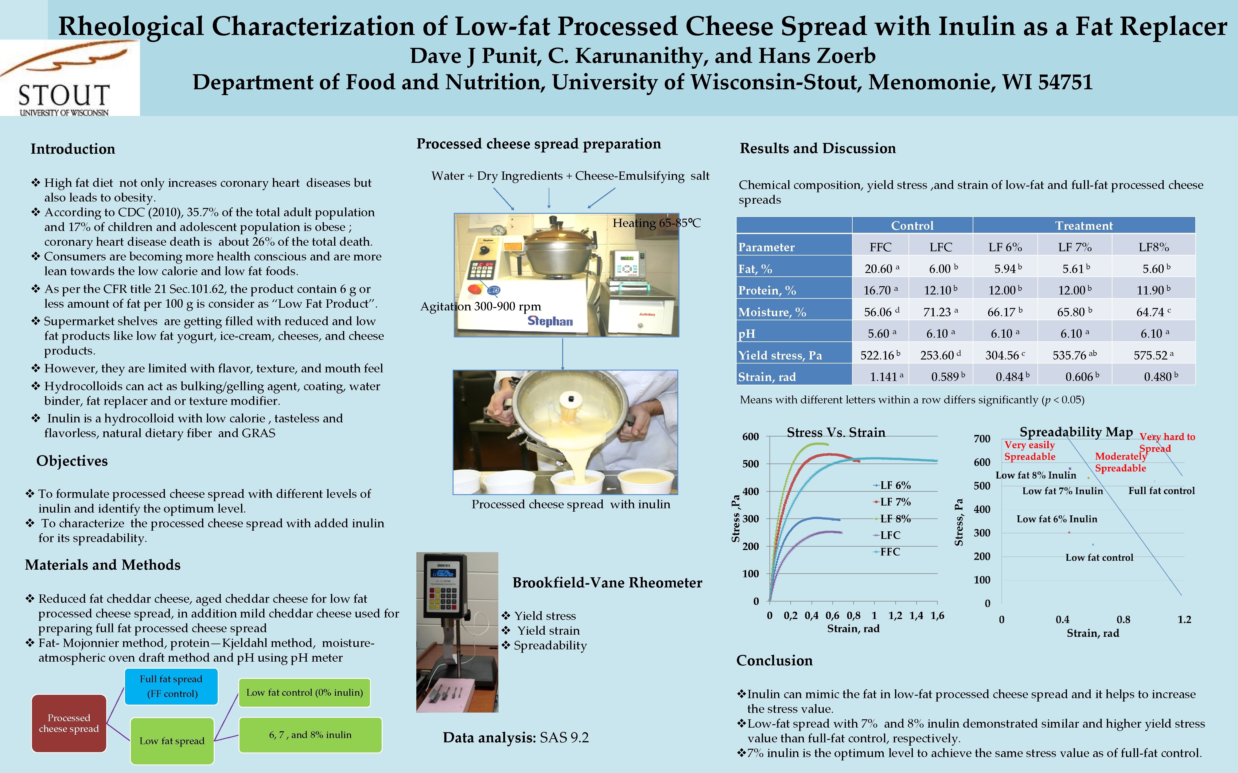 Rheological Characterization of Low-fat Processed Cheese Spread with Inulin as a Fat Replacer Dave