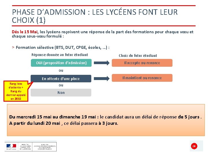 PHASE D’ADMISSION : LES LYCÉENS FONT LEUR CHOIX (1) Dés le 15 Mai, les