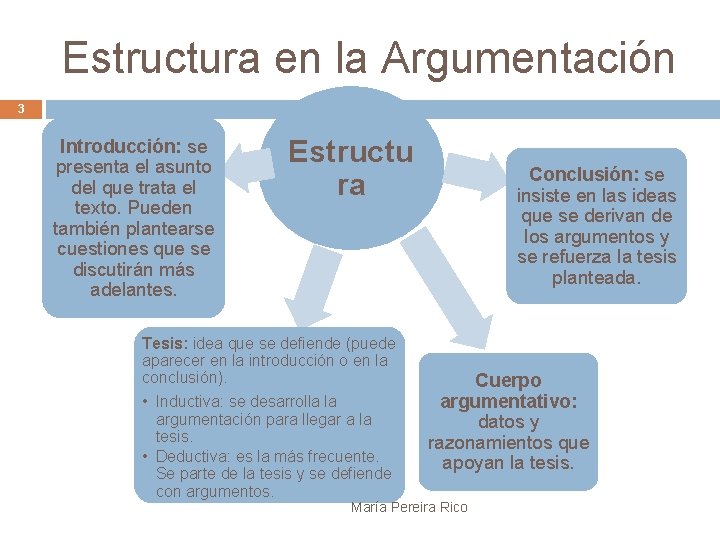 Estructura en la Argumentación 3 Introducción: se presenta el asunto del que trata el