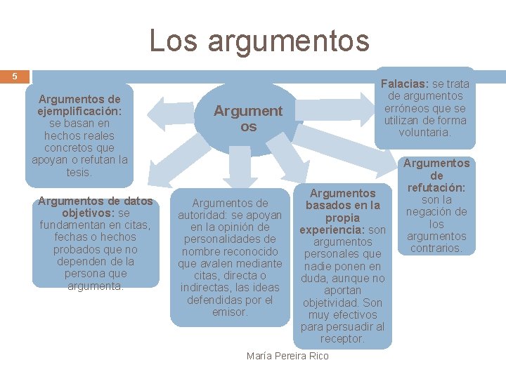 Los argumentos 5 Argumentos de ejemplificación: se basan en hechos reales concretos que apoyan