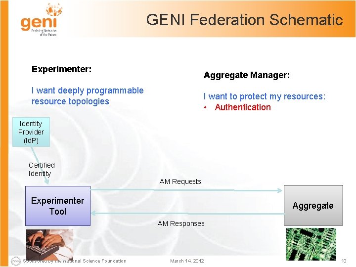 GENI Federation Schematic Experimenter: Aggregate Manager: I want deeply programmable resource topologies I want
