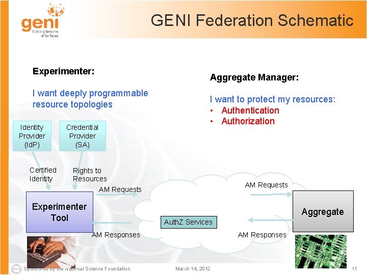 GENI Federation Schematic Experimenter: I want deeply programmable resource topologies Identity Provider (Id. P)