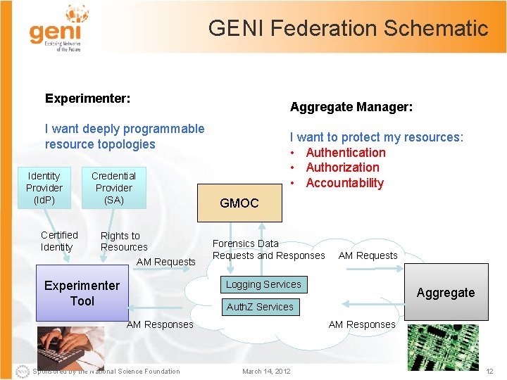 GENI Federation Schematic Experimenter: Aggregate Manager: I want deeply programmable resource topologies Identity Provider