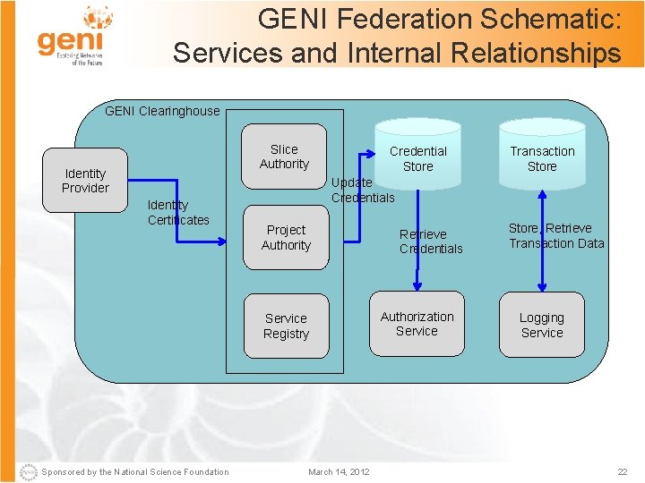 GENI Federation Schematic: Services and Internal Relationships GENI Clearinghouse Slice Authority Identity Provider Identity
