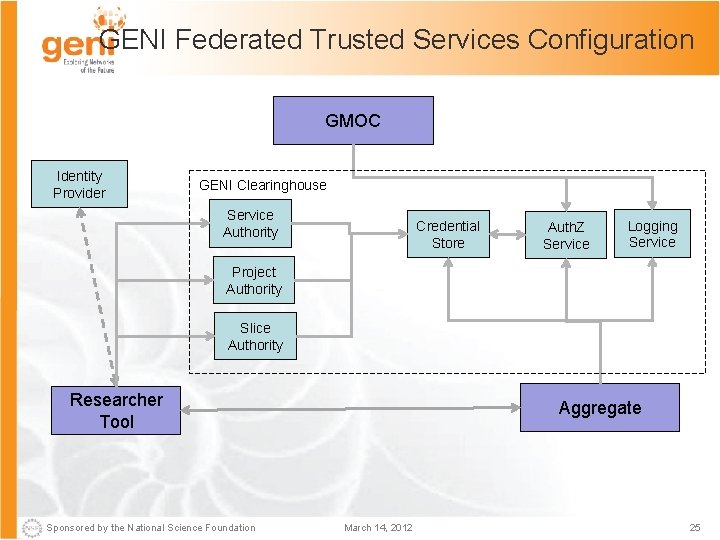 GENI Federated Trusted Services Configuration GMOC Identity Provider GENI Clearinghouse Service Authority Credential Store