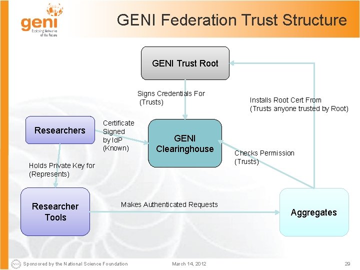 GENI Federation Trust Structure GENI Trust Root Signs Credentials For (Trusts) Researchers Certificate Signed