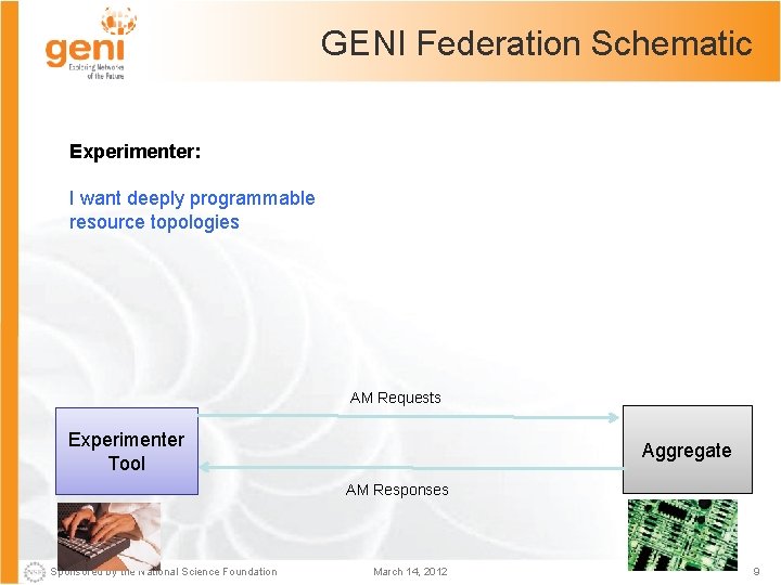 GENI Federation Schematic Experimenter: I want deeply programmable resource topologies AM Requests Experimenter Tool