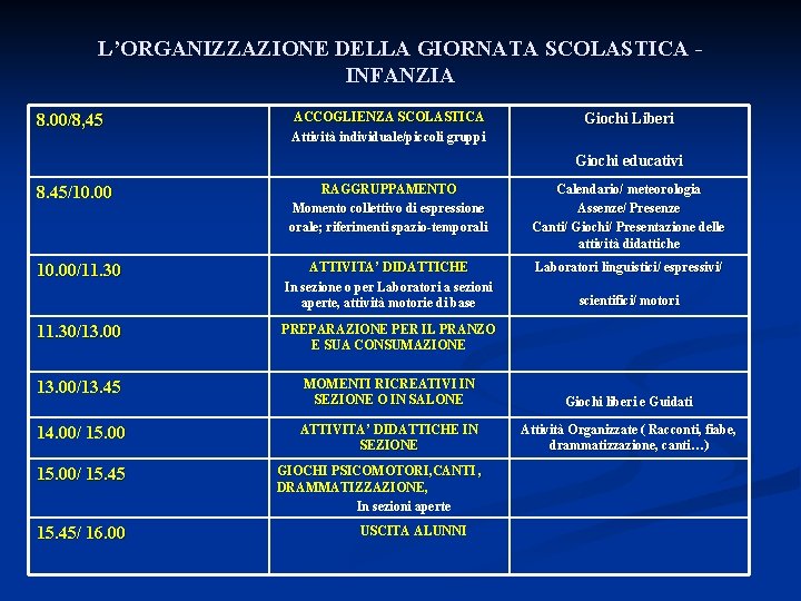 L’ORGANIZZAZIONE DELLA GIORNATA SCOLASTICA INFANZIA 8. 00/8, 45 ACCOGLIENZA SCOLASTICA Attività individuale/piccoli gruppi Giochi