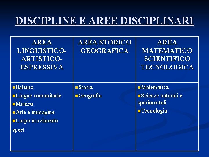 DISCIPLINE E AREE DISCIPLINARI AREA LINGUISTICOARTISTICOESPRESSIVA AREA STORICO GEOGRAFICA AREA MATEMATICO SCIENTIFICO TECNOLOGICA n.