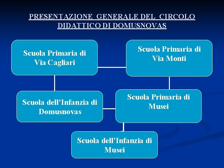 PRESENTAZIONE GENERALE DEL CIRCOLO DIDATTICO DI DOMUSNOVAS Scuola Primaria di Via Cagliari Scuola dell’Infanzia
