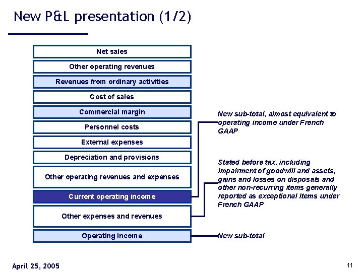 New P&L presentation (1/2) Net sales Other operating revenues Revenues from ordinary activities Cost