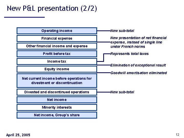 New P&L presentation (2/2) Operating income New sub-total Financial expense New presentation of net