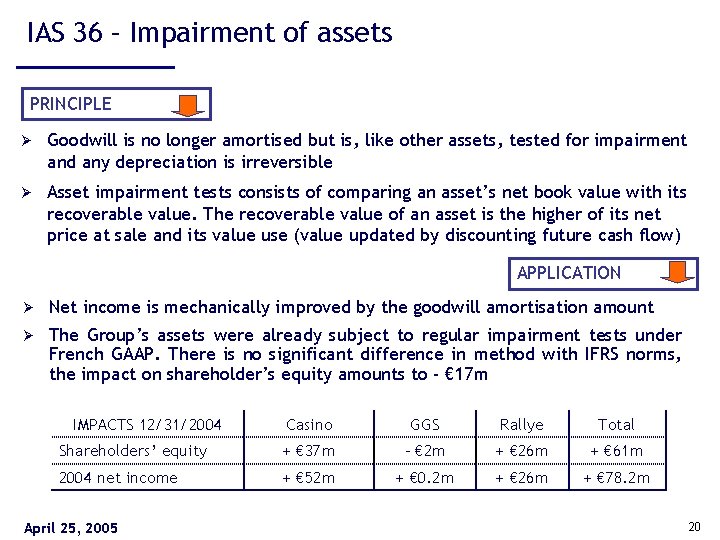 IAS 36 – Impairment of assets PRINCIPLE Ø Goodwill is no longer amortised but