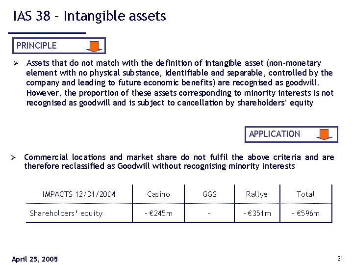 IAS 38 – Intangible assets PRINCIPLE Ø Assets that do not match with the