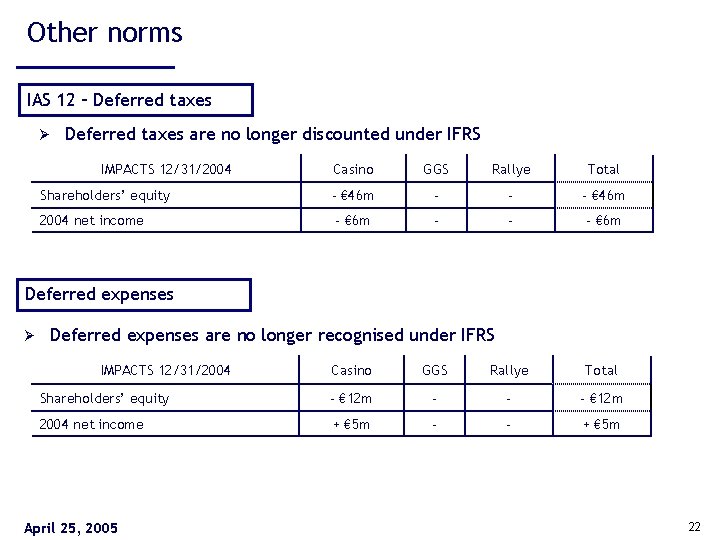Other norms IAS 12 – Deferred taxes Ø Deferred taxes are no longer discounted