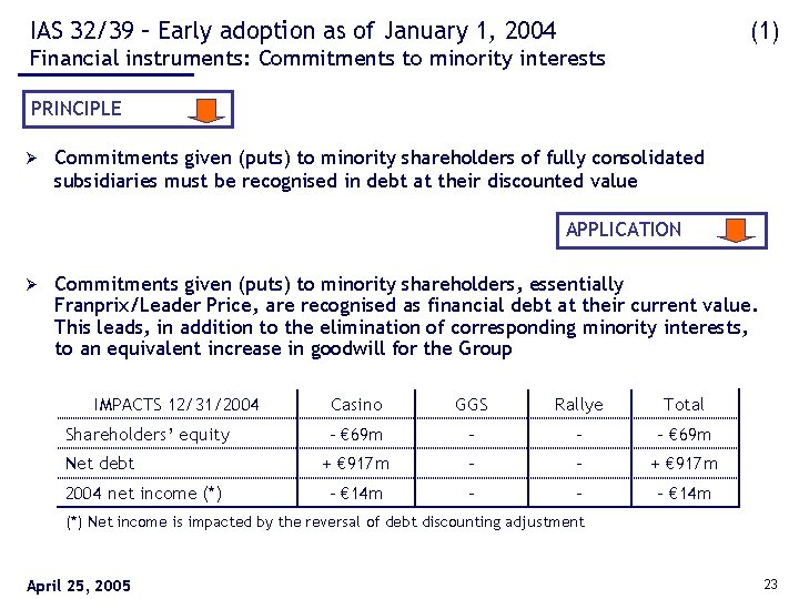 IAS 32/39 – Early adoption as of January 1, 2004 (1) Financial instruments: Commitments
