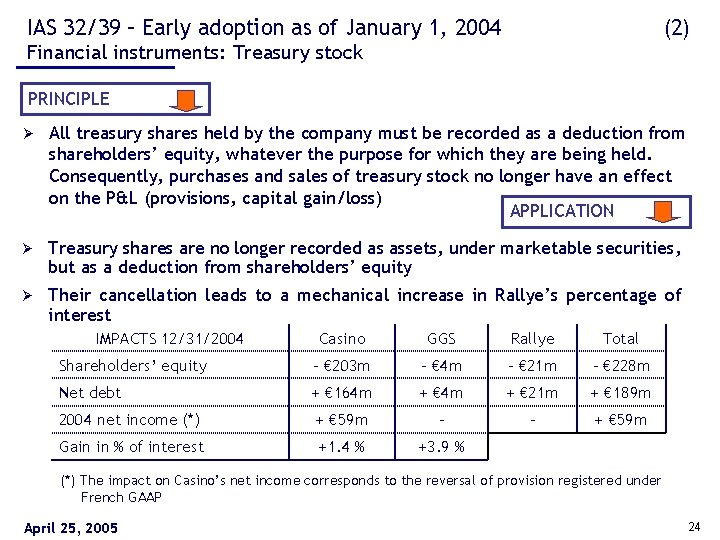 IAS 32/39 – Early adoption as of January 1, 2004 (2) Financial instruments: Treasury