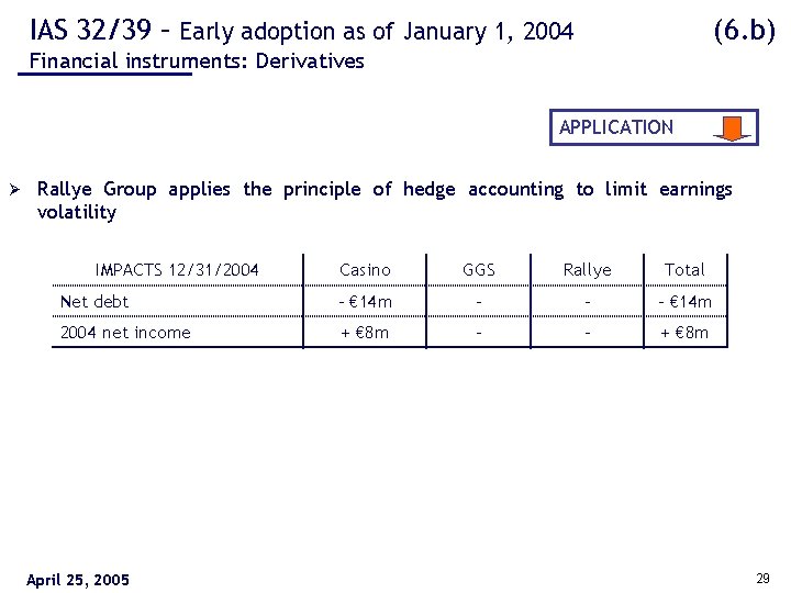 IAS 32/39 – Early adoption as of January 1, 2004 (6. b) Financial instruments: